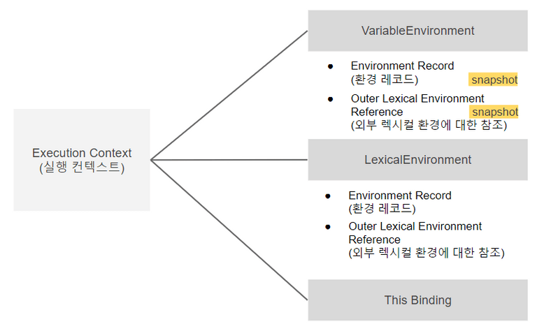 실행 컨텍스트 내부 구조