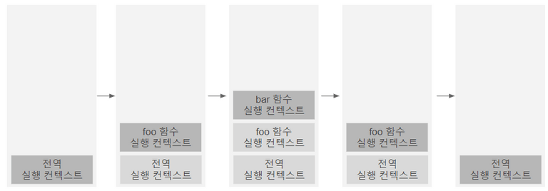 실행 컨텍스트 스택
